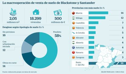 Blackstone y Santander