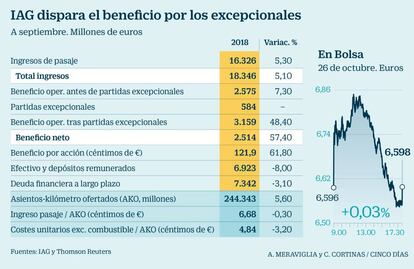 Resultados de IAG hasta septiembre