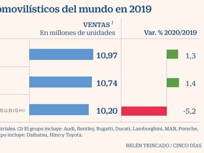 Volkswagen amplía su liderazgo mundial sobre Toyota y Renault-Nissan-Mitsubishi