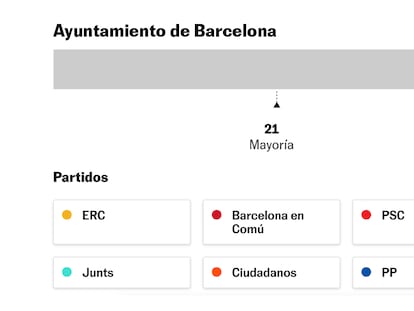 Elecciones municipales 28M: Calculadora de pactos para la Alcaldía de Barcelona