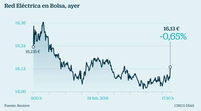 Red Eléctrica en Bolsa