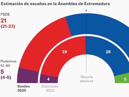El PP mejora su resultado, pero seguirá necesitando a Vox, más fuerte que en 2023
