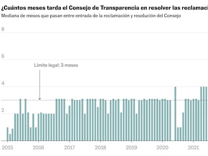 El organismo que vela por la transparencia en España, atascado: duplica los plazos legales para contestar a los ciudadanos