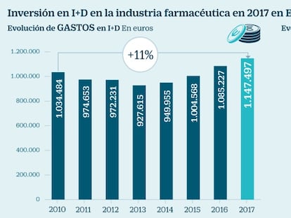 El sector farmacéutico, el gran dinamizador de la economía española