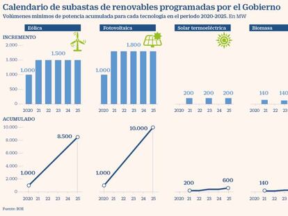 Repsol irrumpe en las subastas de renovables