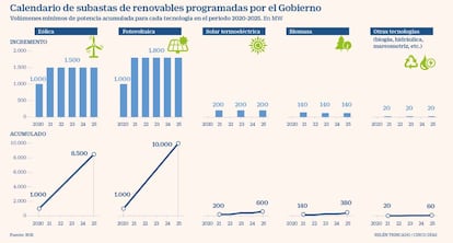 Calendario de subastas de renovables