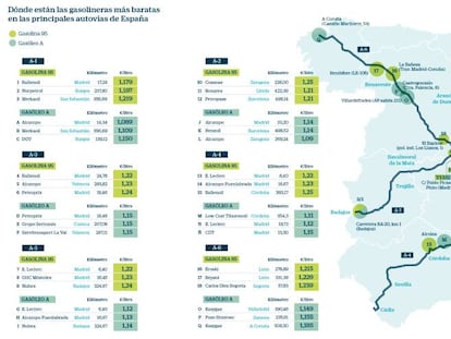 Las gasolineras más baratas en las principales carreteras de España