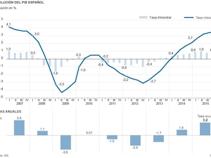 El consumo y la inversión llevaron al PIB a crecer el 3,2% en 2015
