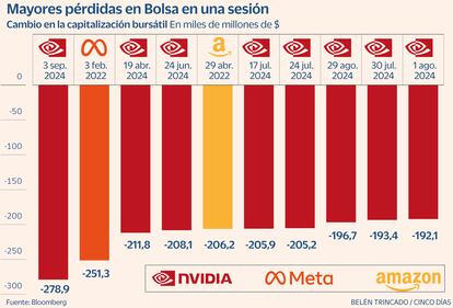 Nvidia caídas Bolsa