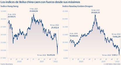 Los índices de Bolsa china caen con fuerza desde sus máximos