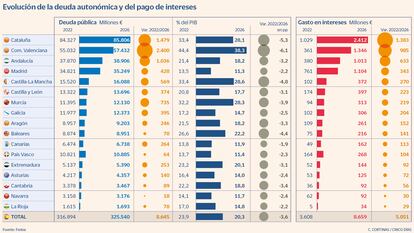 Evolución de la deuda autonómica y del pago de intereses