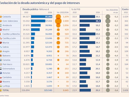 Las autonomías afrontan un gasto extra de 5.000 millones por la subida de tipos