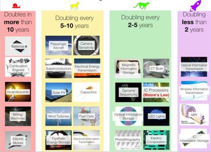 El gr&aacute;fico, cedido por los autores del estudio, muestra el tiempo que necesita cada tecnolog&iacute;a para doblar su rendimiento.