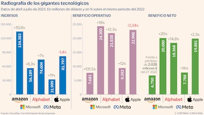 Radiografía de los gigantes tecnológicos