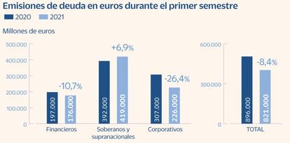 Emisiones de deuda en euros en el primer semestre 2020-2021