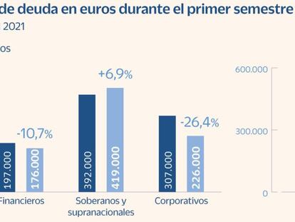 Las emisiones en euros caen un 8,4% pese a la entrada en juego de la UE