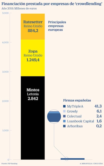 Financiación prestada por empresas de 'crowdlending'