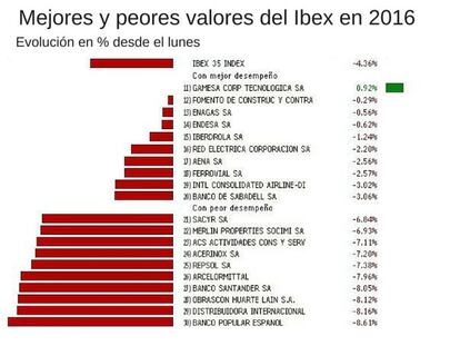 Los valores que mejor y peor aguantan la tormenta del Ibex en 2016