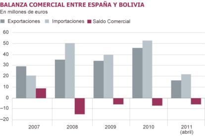 Fuente: Embajada de España en Bolivia.