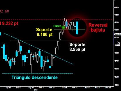 TEMIBLE FIGURA. El Ibex cedió el primer soporte de los 9.100 puntos con un demoledor Reversal bajista. El miedo desatado tras el ataque de los osos a los soportes clave del corto plazo en Wall Street, provocó el terror en toda Europa. Habrá que ver si tras el truculento susto, el selectivo español resiste sobre el siguiente soporte los 8.966 puntos. Si no lo hace, todo apuntará a que alcanzará la antigua resistencia de los 8.823 puntos.