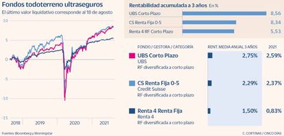 Fondos todoterreno ultraseguros