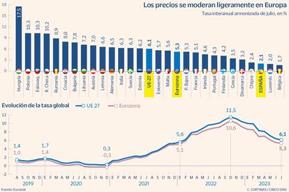 Los precios se moderan ligeramente en Europa