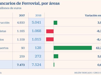 Los 1.000 millones en avales de Ferrovial Servicios complican su venta