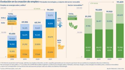 El empleo renovable no para de crecer, pero lo hace a dos velocidades