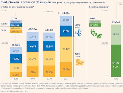 El empleo renovable no para de crecer, pero lo hace a dos velocidades