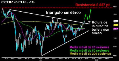 El Nasdaq, con los toros