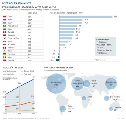 La inversión en armamento