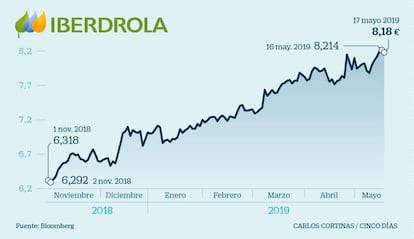 Iberdrola