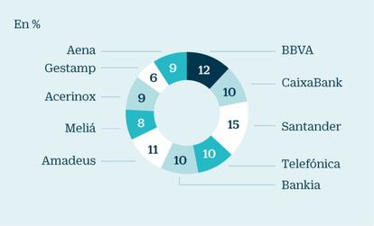 Bankinter España: apuesta por la banca, turismo e hidrocarburos