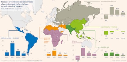 Remesas a países de bajo y medio nivel de ingrasos Gráfico