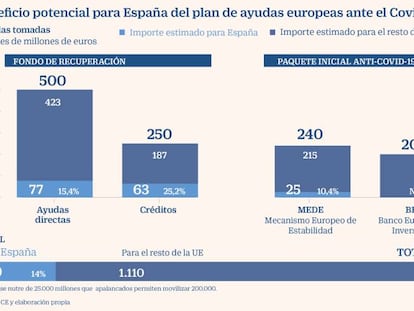 España podría captar hasta 140.000 millones del nuevo fondo y 180.000 de todo el plan europeo anticovid-19