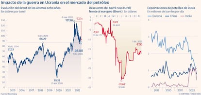 Impacto de la guerra en Ucrania en el mercado del petróleo