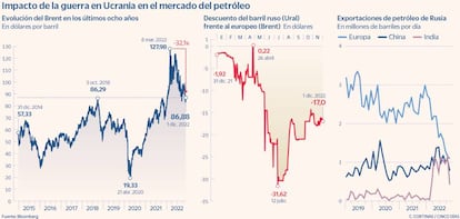 Impacto de la guerra en Ucrania en el mercado del petróleo