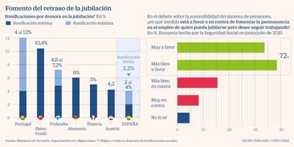 Retraso jubilación