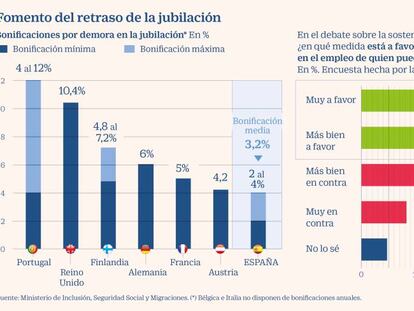 Así son los incentivos que ya existen para retrasar la jubilación en España