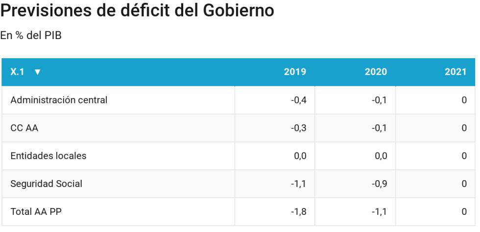 El Gobierno impulsará los Presupuestos pactados con Podemos con la ...