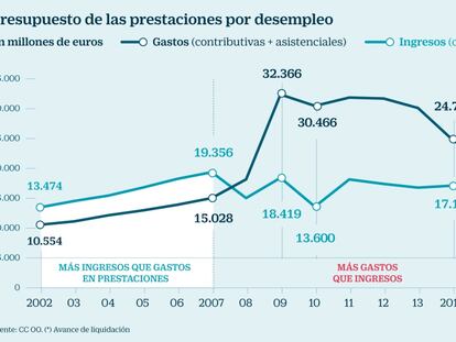 A quién perjudica y a quién beneficia la nueva ayuda a parados que propone Empleo