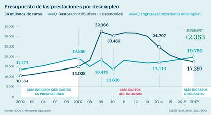 Prestaciones por desempleo