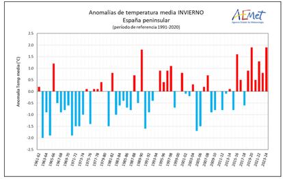 Serie de anomalías de la temperatura media del invierno en la España peninsular desde 1961.