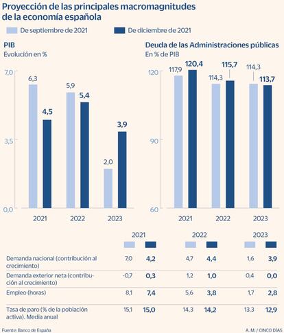 Proyección de diciembre de 2021 del Banco de España para PIB y déficit