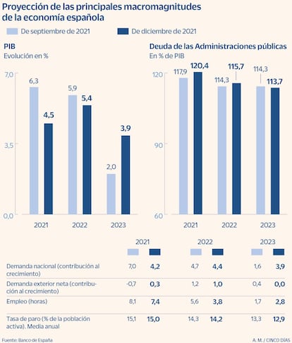 Proyección de diciembre de 2021 del Banco de España para PIB y déficit