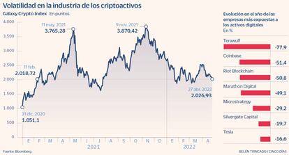 Volatilidad en la industria de los criptoactivos