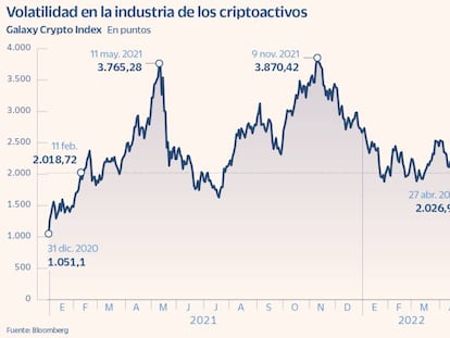 Volatilidad en la industria de los criptoactivos