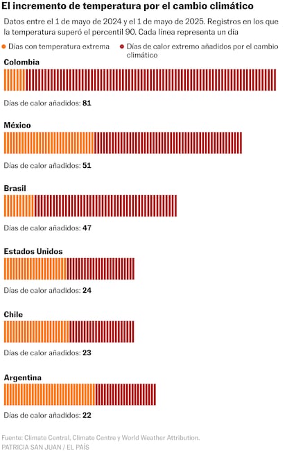 LATAM-INCREMENTO TEMPERATURA-CAMBIO CLIMATICO