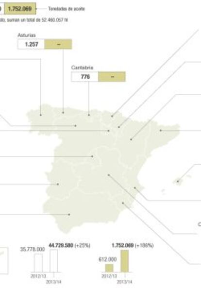 Producci&oacute;n de vino y aceite por comunidades aut&oacute;nomas