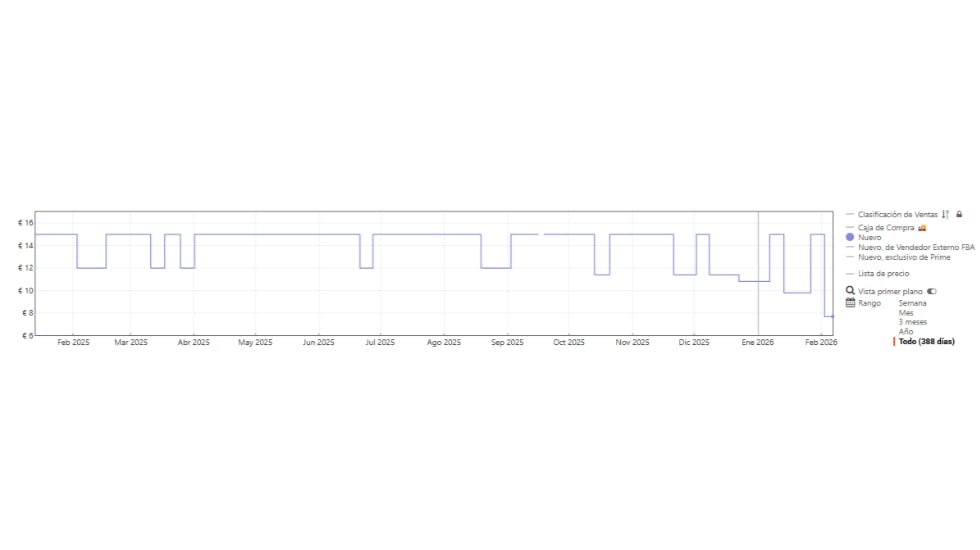 Evolución del precio.